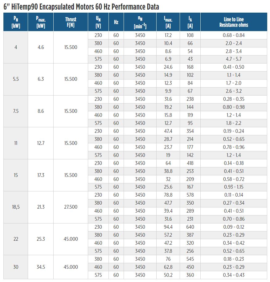 6″ Encapsulated 3 Phase HiTemp 90°C Motors – Franklin Electric ...